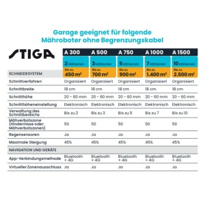 Infografik zur Stiga Garage für Mähroboter: Kompatible Modelle und technische Daten im Überblick.