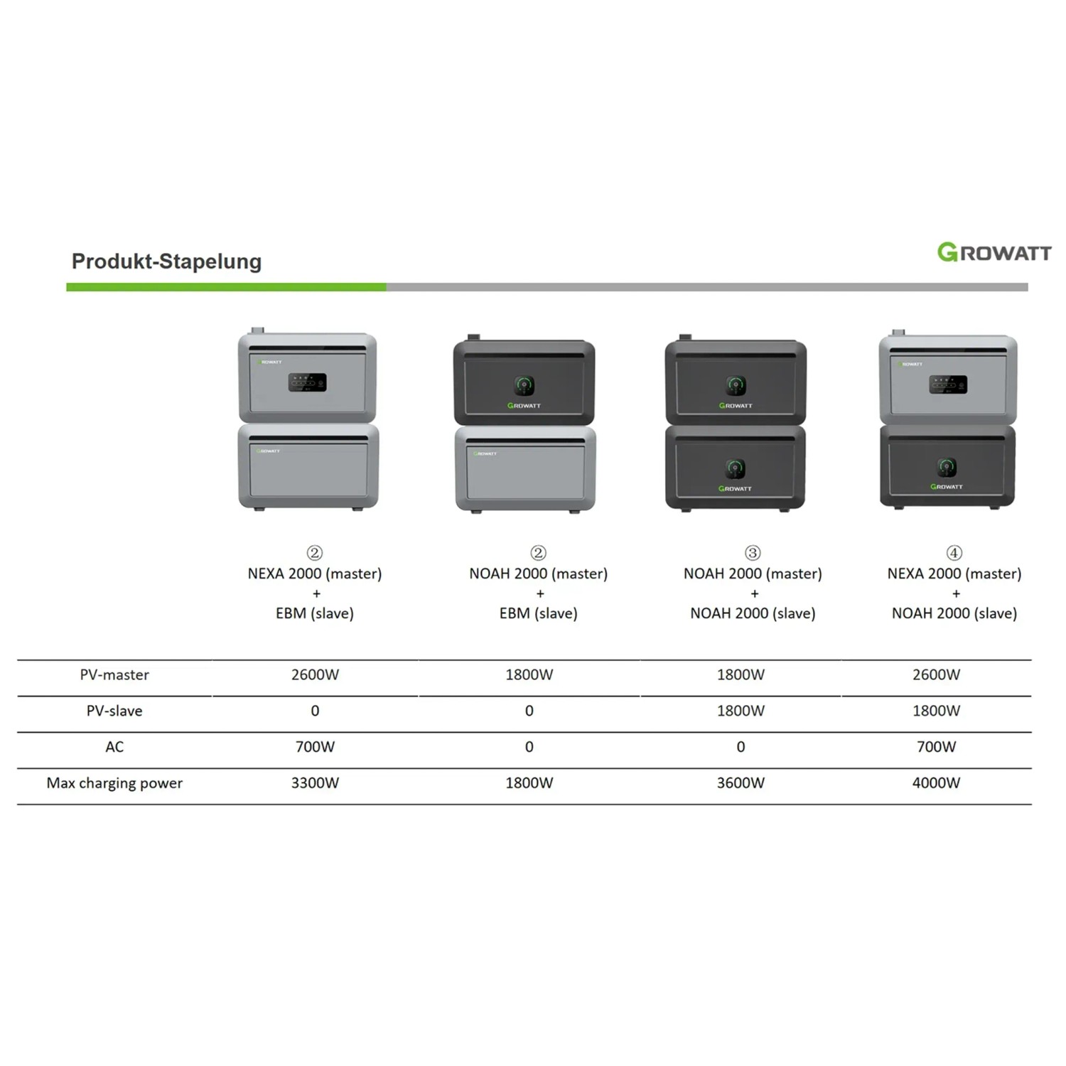 Growatt NEXA 2000 Balkonkraftwerk Speicher: Modulare Stapelung mit NOAH 2000 und EBM, zeigt technische Erweiterungsoptionen.