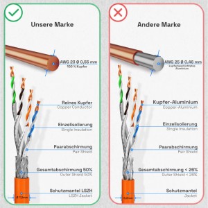 Vergleich von CAT 7 Kabel: hb-digital mit Kupfer vs. andere Marke mit Aluminium, orange Ummantelung.