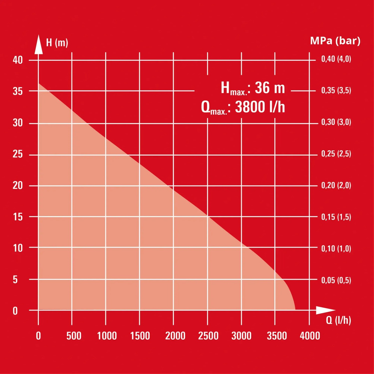 Leistungskurve Einhell GC-WW 6538 Hauswasserwerk: max. Förderhöhe 36m, max. Fördermenge 3800 l/h.