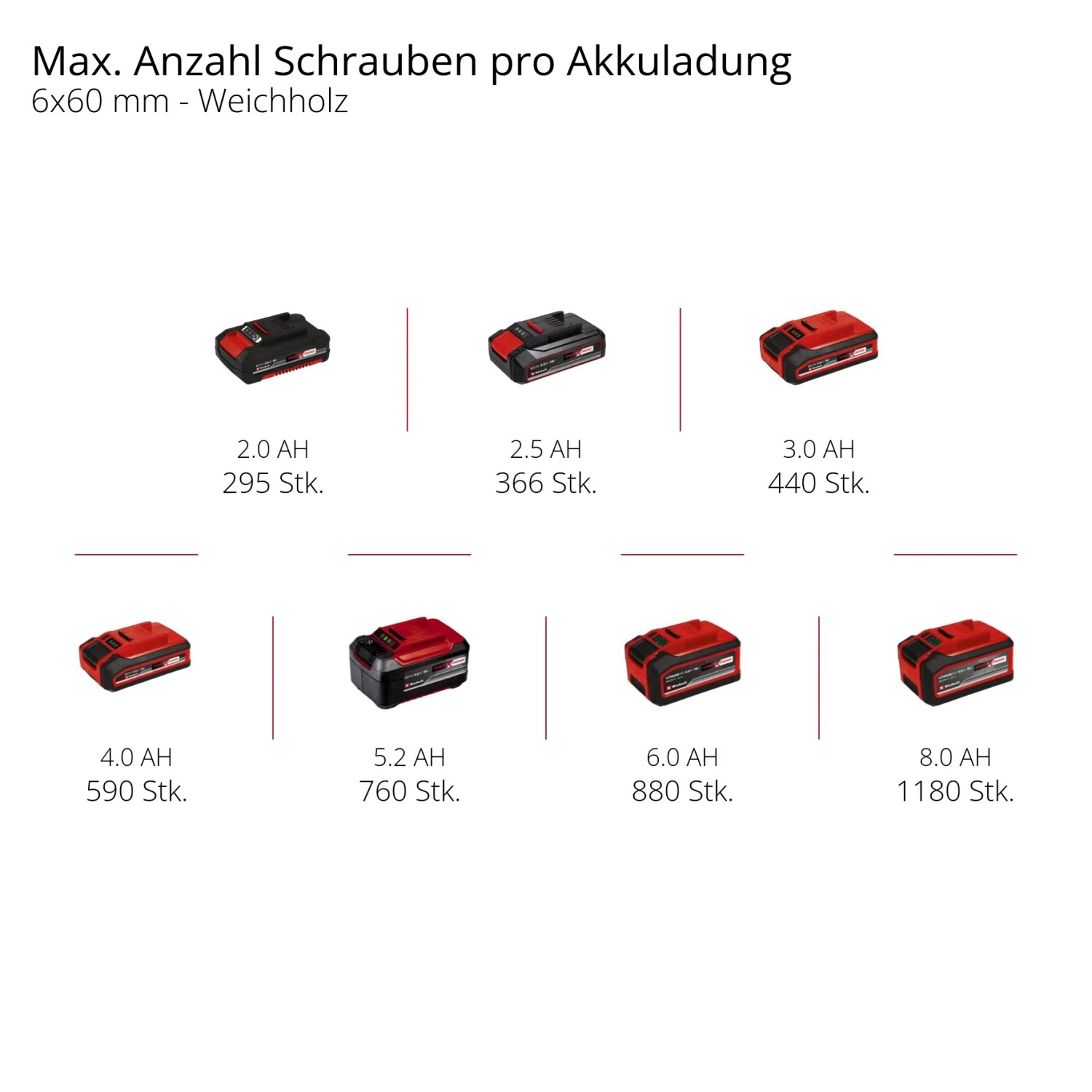 Einhell Power X-Change Akkus in verschiedenen Größen für Akkuschrauber.
