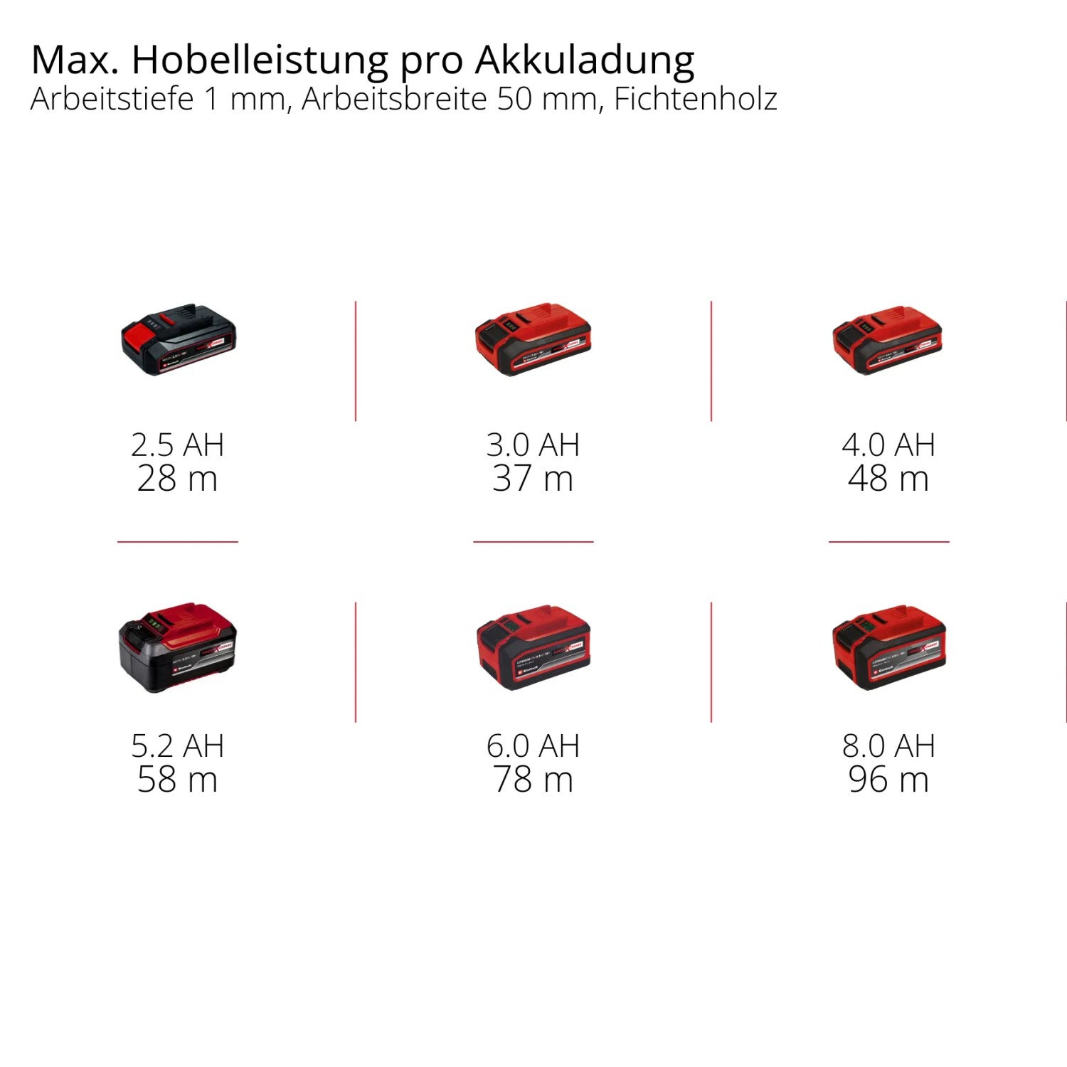 Einhell Power X-Change Akkus in verschiedenen Größen für Hobel TE-PL 18/82 Li Solo.