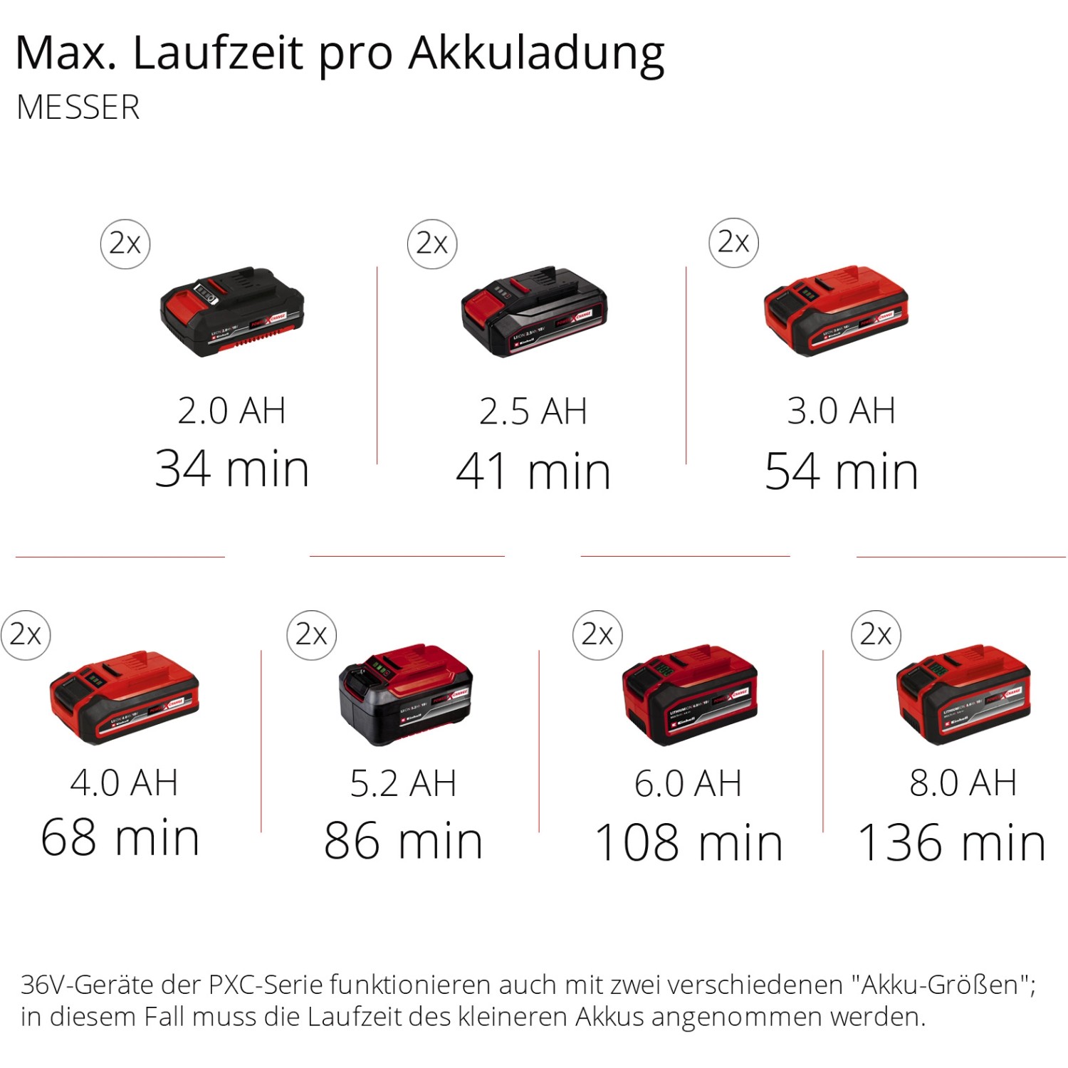 Einhell Power X-Change Akkus: Laufzeiten des Multifunktionswerkzeugs mit verschiedenen Akku-Größen.