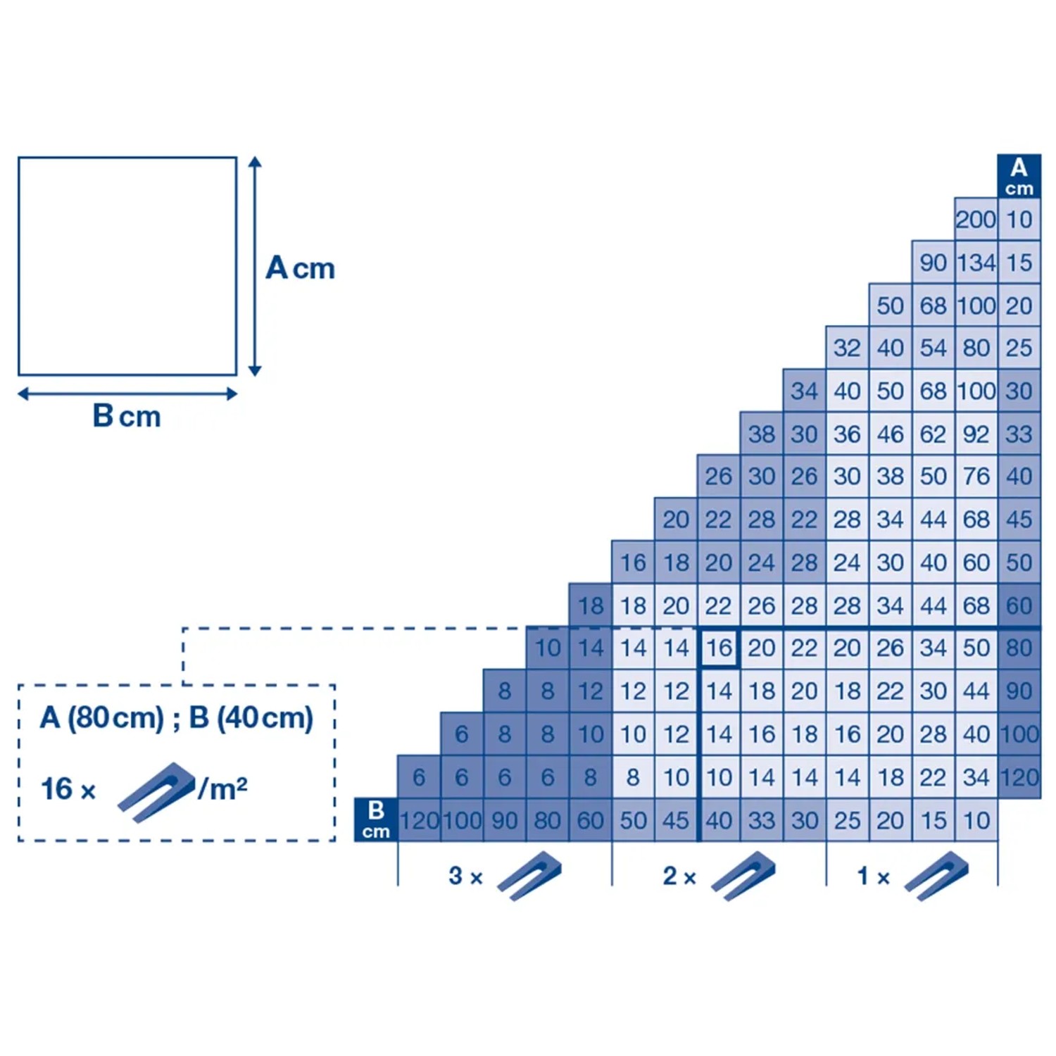 LUX Nivellierhilfe Systemkeile: Tabelle zur Berechnung der benötigten Keile pro m² für Fliesenverlegung.