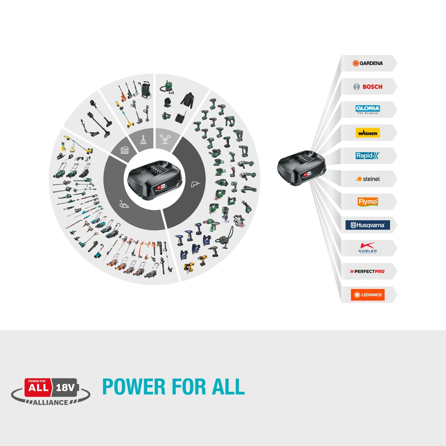 Gardena Akku-Heckenschere: Power4All Akku-Kompatibilität mit vielen Geräten und Marken.