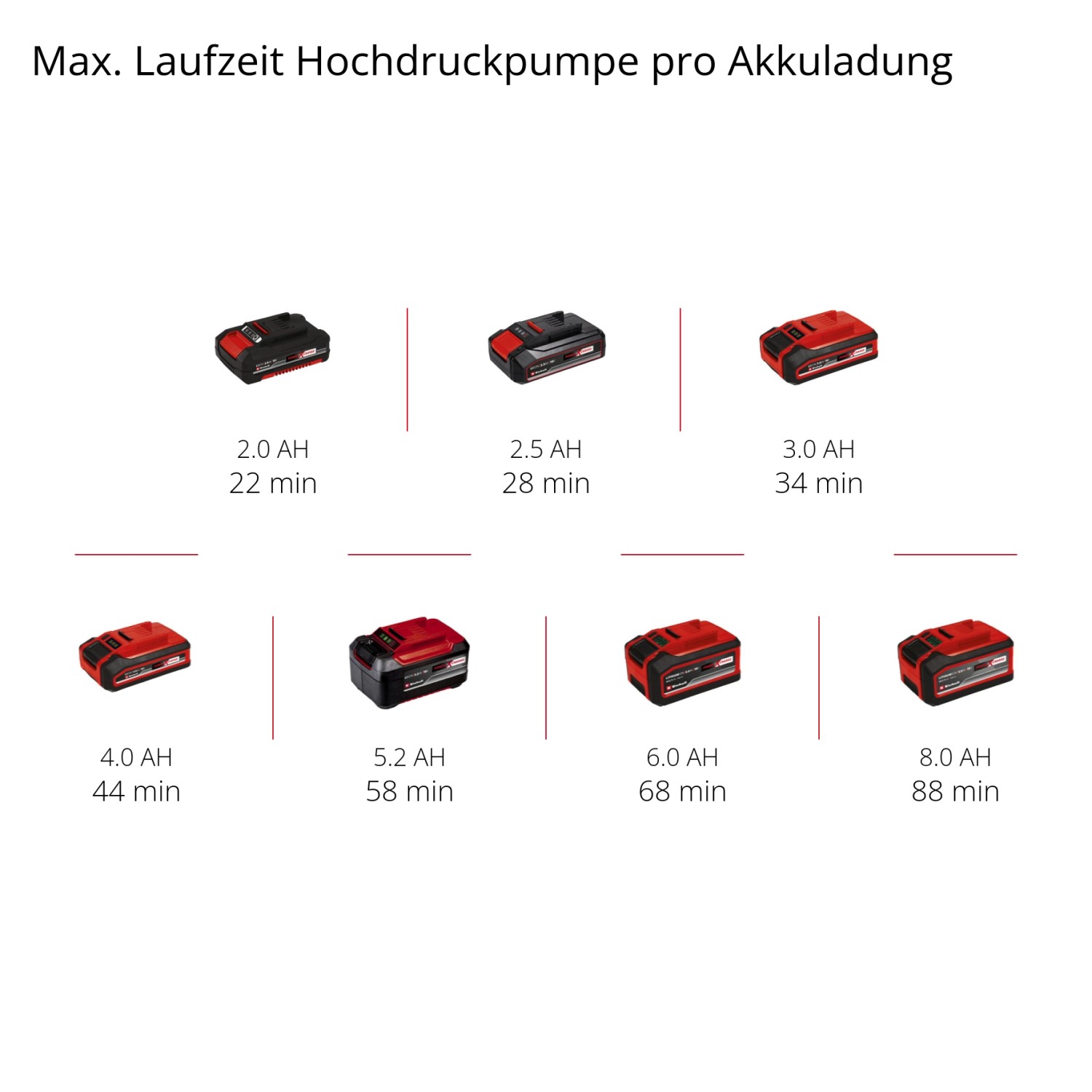 Einhell Power X-Change Akkus in verschiedenen Größen für Kompressor Pressito 18/25.