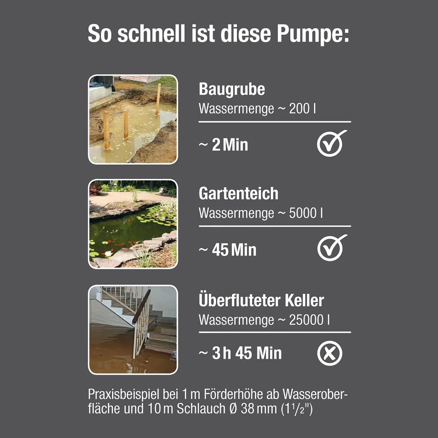 Gardena Schmutzwasserpumpe: Anwendungsbeispiele (Baugrube, Gartenteich, überfluteter Keller) und Abpumpzeiten.
