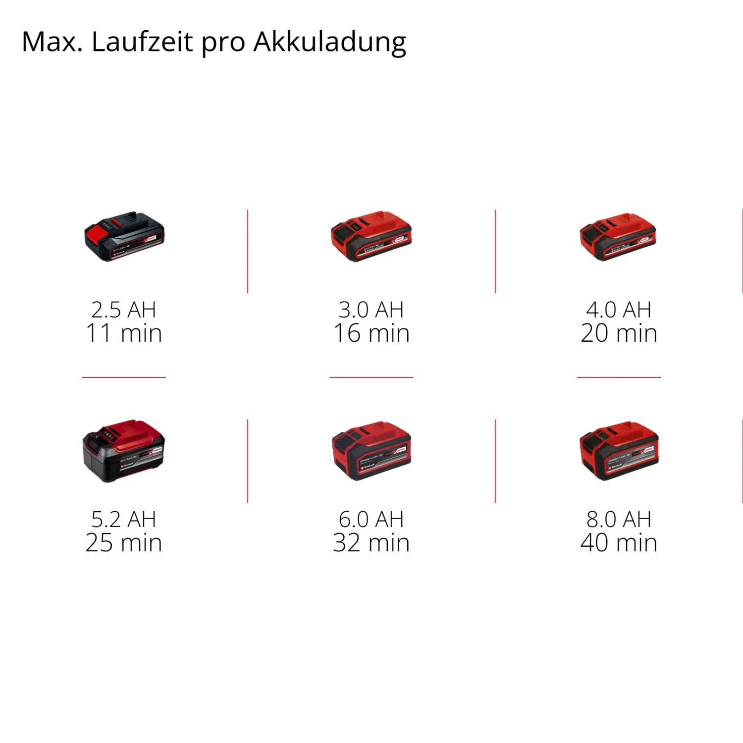 Einhell Power X-Change Akkus mit Laufzeiten je Akkuladung in Ah.