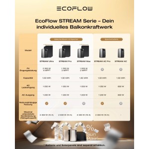 EcoFlow Stream Ultra Balkonkraftwerk Set mit Speicher und Solarmodulen im Überblick.