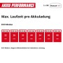 Tabelle: Max. Laufzeit des Einhell Power X-Change Akkus im ECO Modus für den Akku-Handstaubsauger, 22-88 min.
