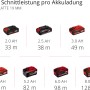 Einhell Power X-Change Akkus in verschiedenen Größen und Kapazitäten für Handkreissägen.