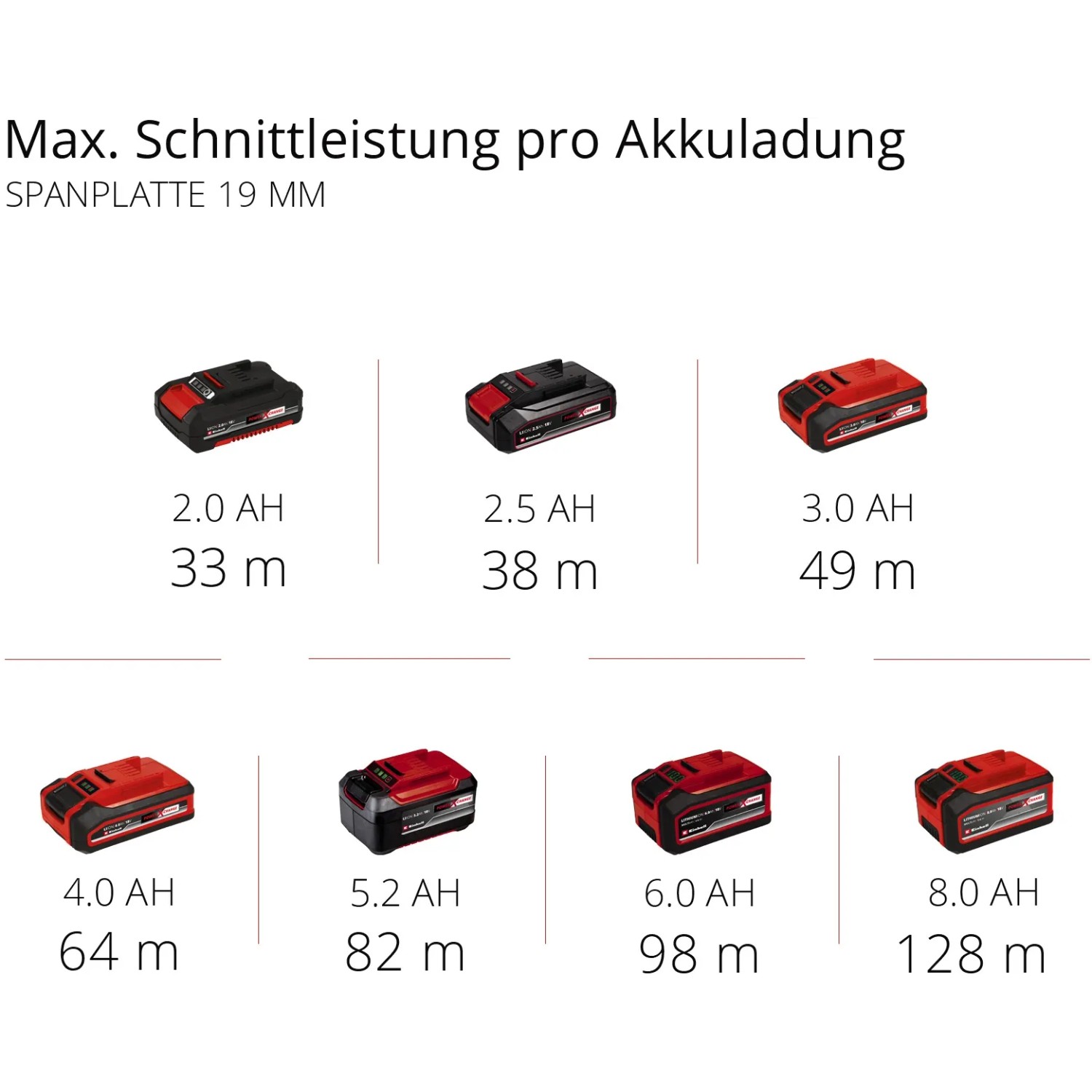 Einhell Power X-Change Akkus in verschiedenen Größen und Kapazitäten für Handkreissägen.