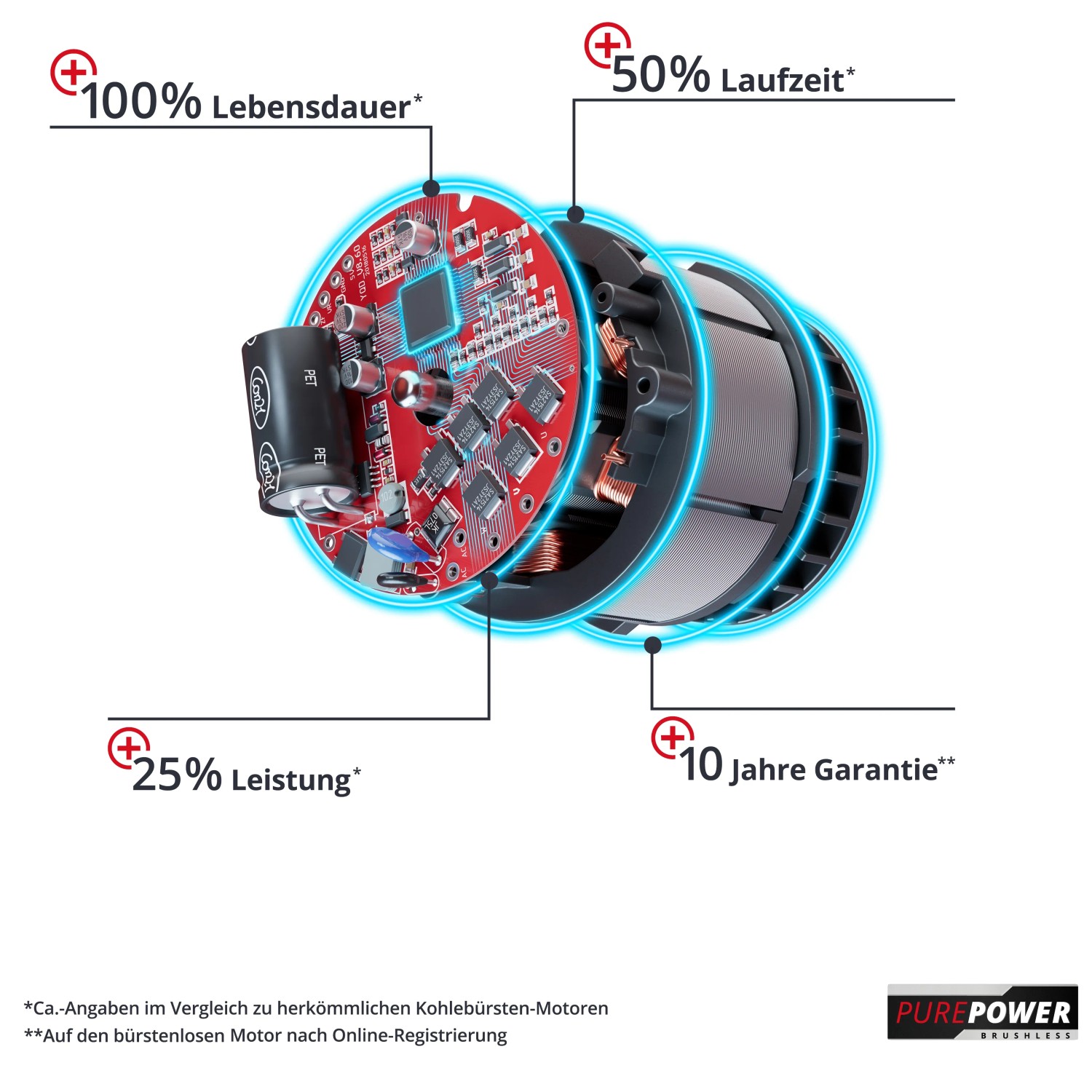 Detailaufnahme des bürstenlosen Motors des Einhell Trockenbauschleifers mit Leistungsmerkmalen.