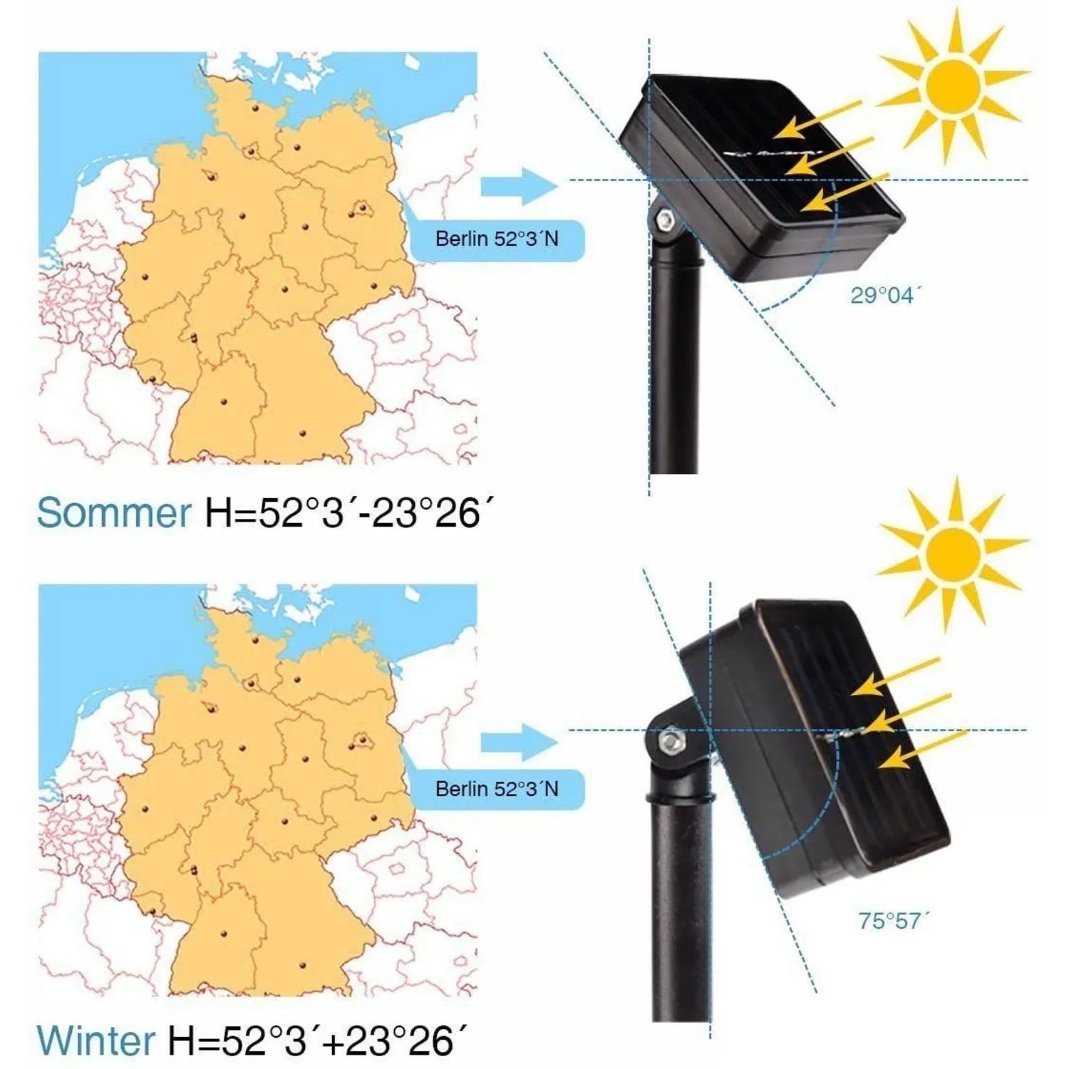 Diagramm: Optimale Ausrichtung des Solarpanels für Salcar Solar LED Lichterkette außen im Sommer und Winter.