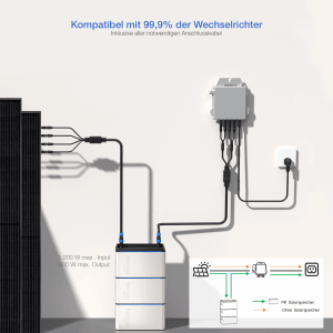 Storcube Solarbatterie S1000 Pro mit Solarmodulen und Wechselrichter verbunden.