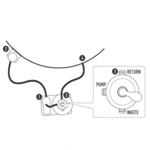 Schema der mediPOOL Sandfilteranlage SF 122 mit Pumpe, Return und Waste Anschlüssen.