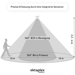 Diagramm: Oktaplex Tim Bewegungsmelder 360° Erfassungsbereich (20m Bewegung, 6m Präsenz).