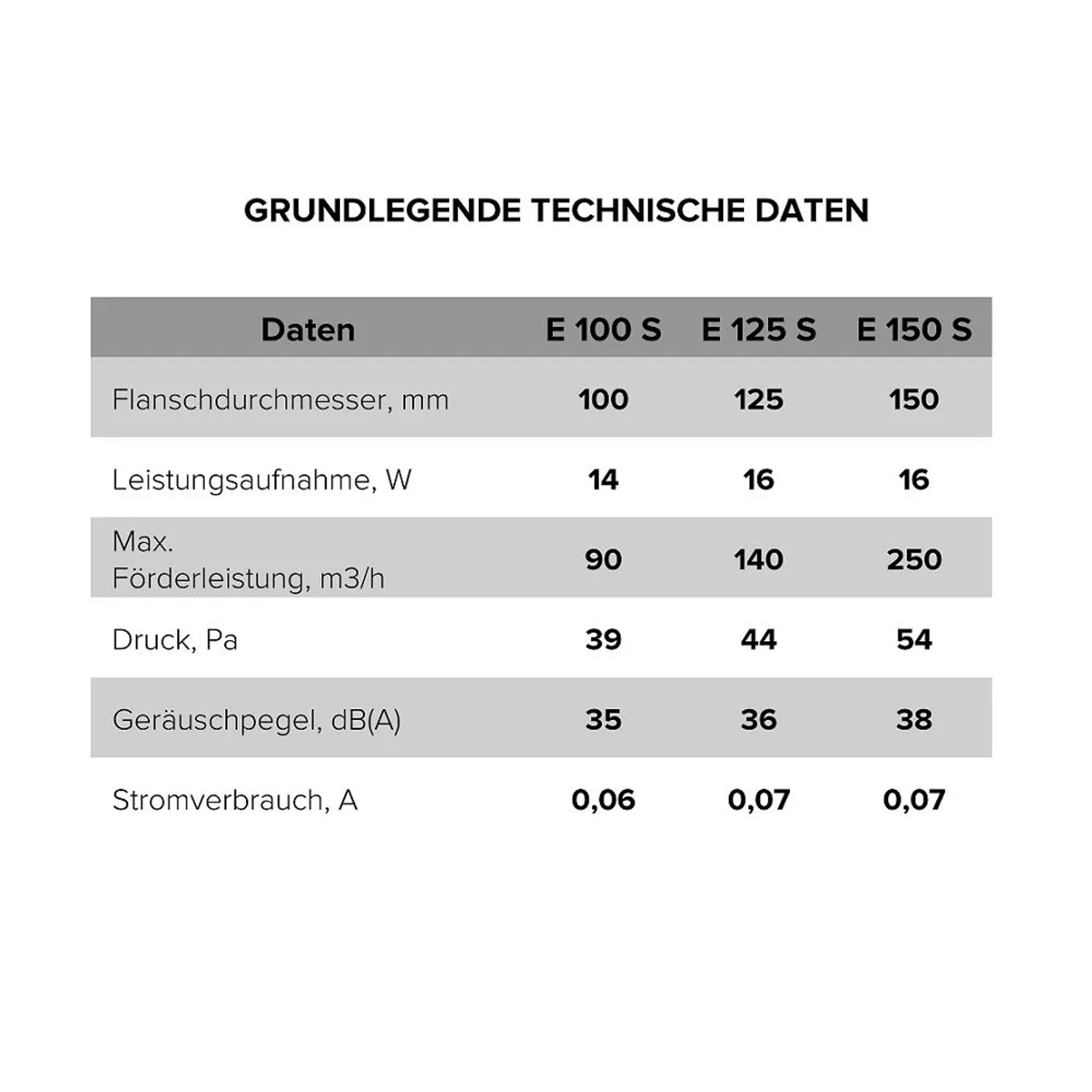 Tabelle mit technischen Daten zum VLANO Badlüfter E 150 S: Durchmesser, Leistung, Fördermenge, Druck, Geräuschpegel, Stromverbrauch.