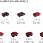 Einhell Power X-Change Akkus in verschiedenen Größen und Laufzeiten.