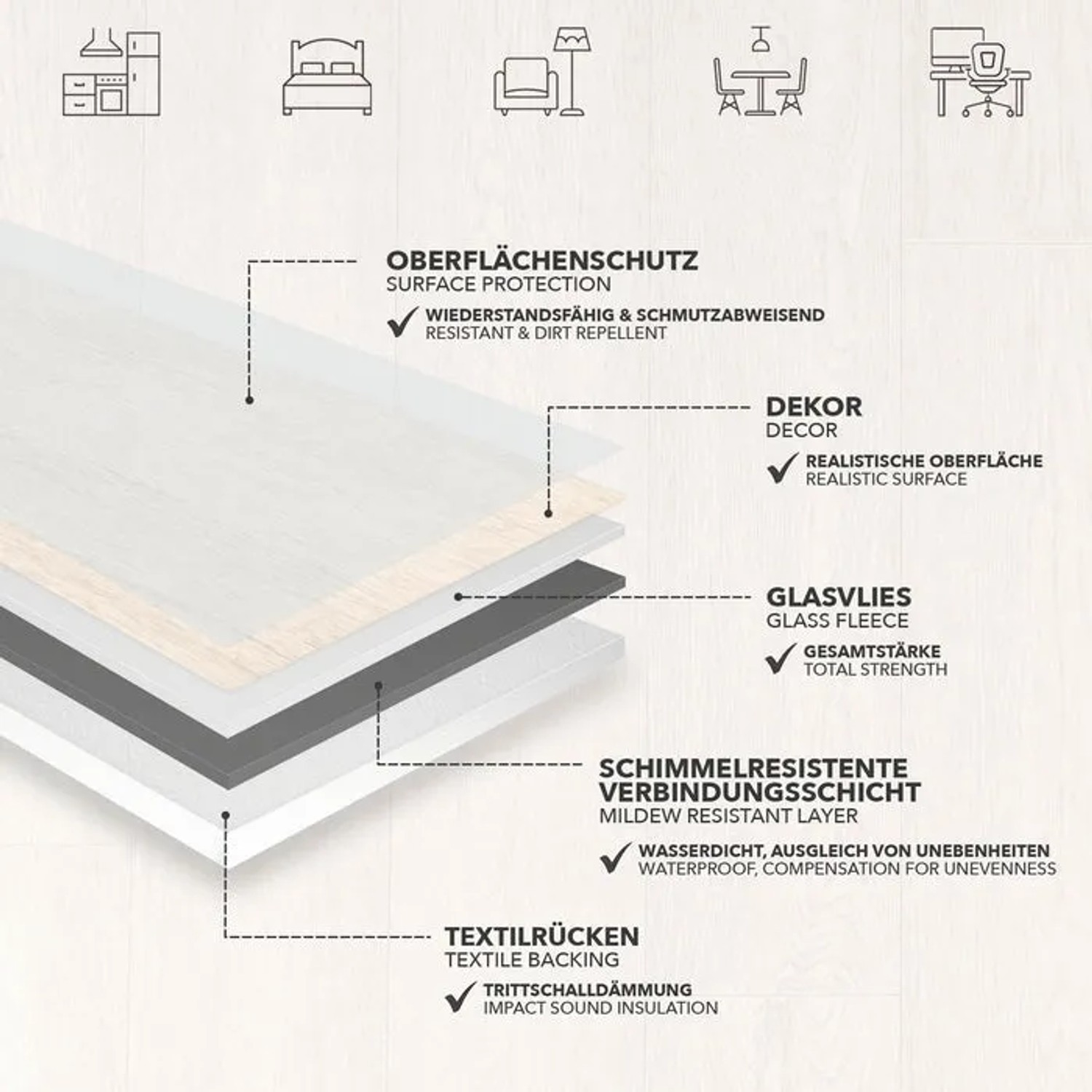 Aufbau des Karat CV Bodenbelags Atlantic Pure Oak: Oberfläche, Dekor, Glasvlies, Schicht, Textilrücken.