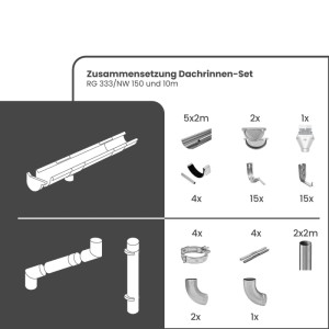 Zusammensetzung Zambelli Dachrinnen Komplettset 10m: halbrunde Rinnen, Fallrohre, Halterungen, Verbinder für Dachentwässerung.