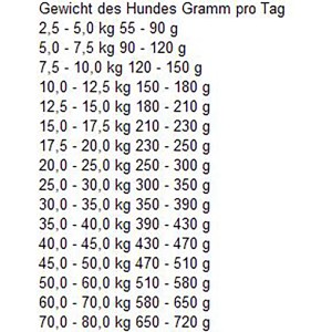 Fütterungsempfehlung für Bosch Spezial Light Hundefutter, Tabelle mit Mengenangaben je nach Gewicht des Hundes.