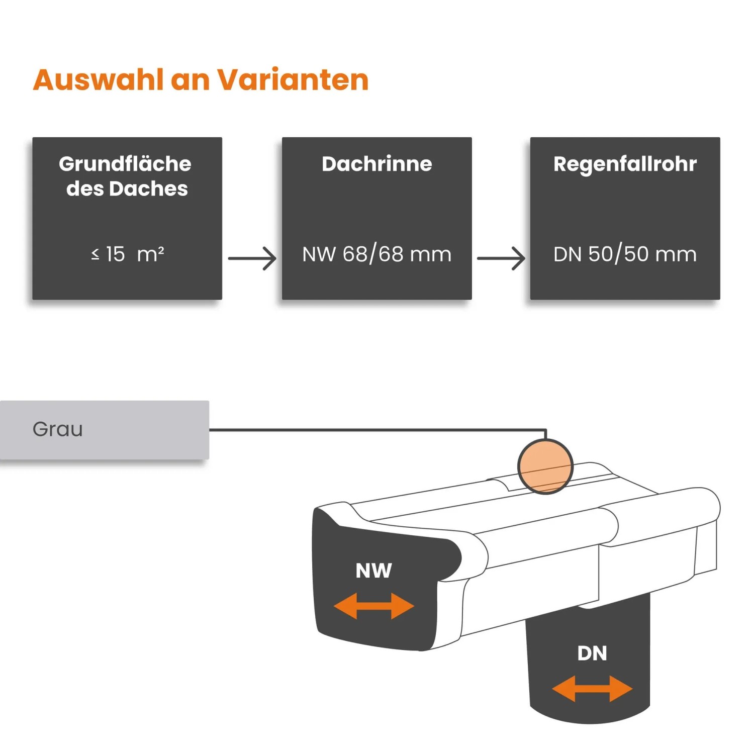 Grafik: Inefa Dachrinnen Set PVC, graue Kastenrinne NW 68, Auswahl der Varianten.