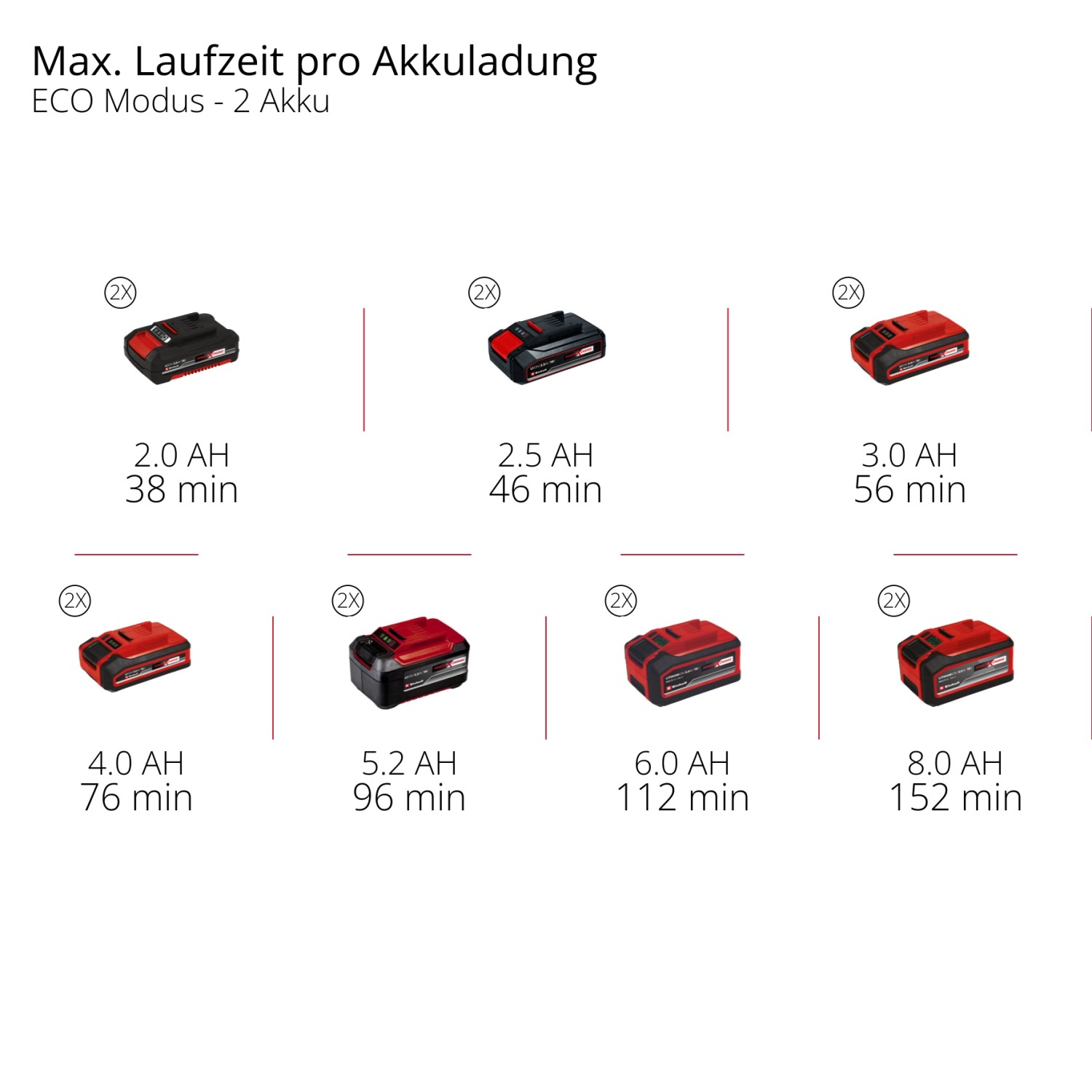 Einhell Power X-Change Akkus in verschiedenen Größen und Laufzeiten im ECO Modus.