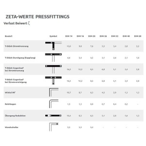 Tabelle mit Zeta-Werten für Pressfittings, zeigt Verlustbeiwerte für T-Stücke, Winkel und Rohrbögen in verschiedenen Dimensionen.
