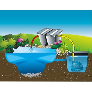 Illustration: Ubbink Cascademax 6000 Teichpumpe im Einsatz für Wasserfall und Bachlauf.