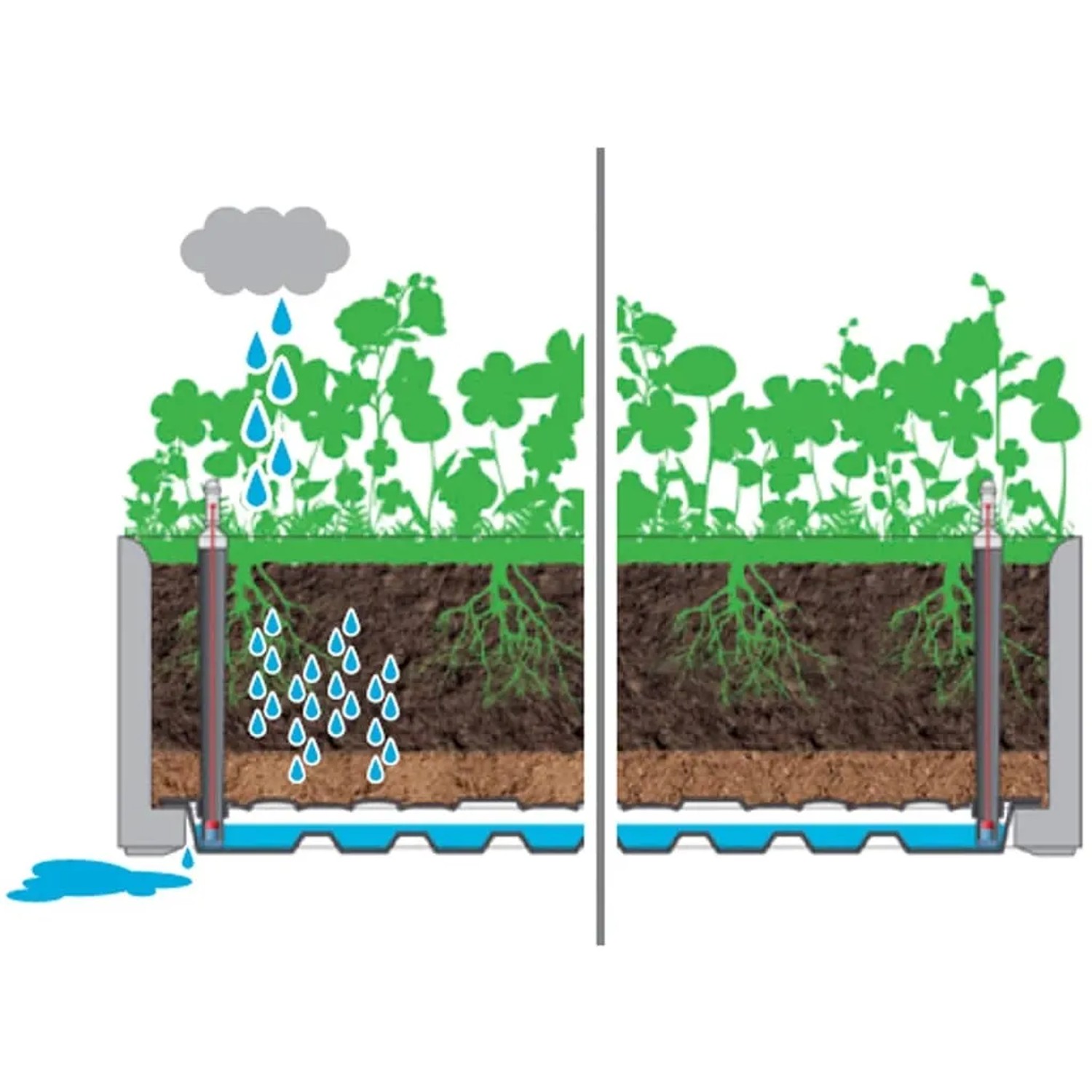 Illustration des Selbstbewässerungssystems im Hochbeet mit Wasserreservoir und Füllstandsanzeige.