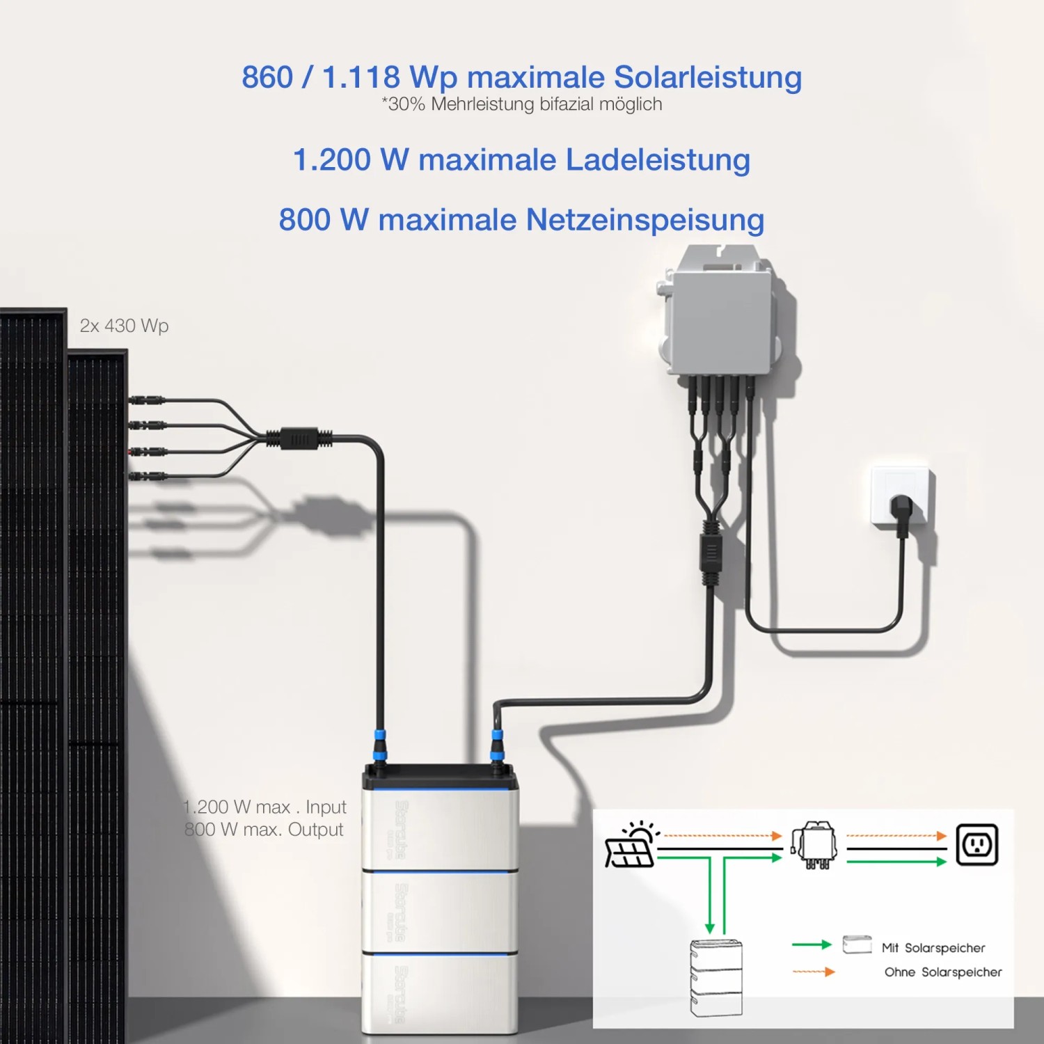 Vale Balkonkraftwerk mit Speicher: 2 Solarmodule, Wechselrichter, Speicherbatterie und Verkabelung.