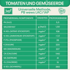 Tabelle mit detaillierter Nährstoffanalyse der Best for Home Premium Tomaten- und Gemüseerde, zeigt pH-Wert und Mineralien. Mit Bio-Logo.