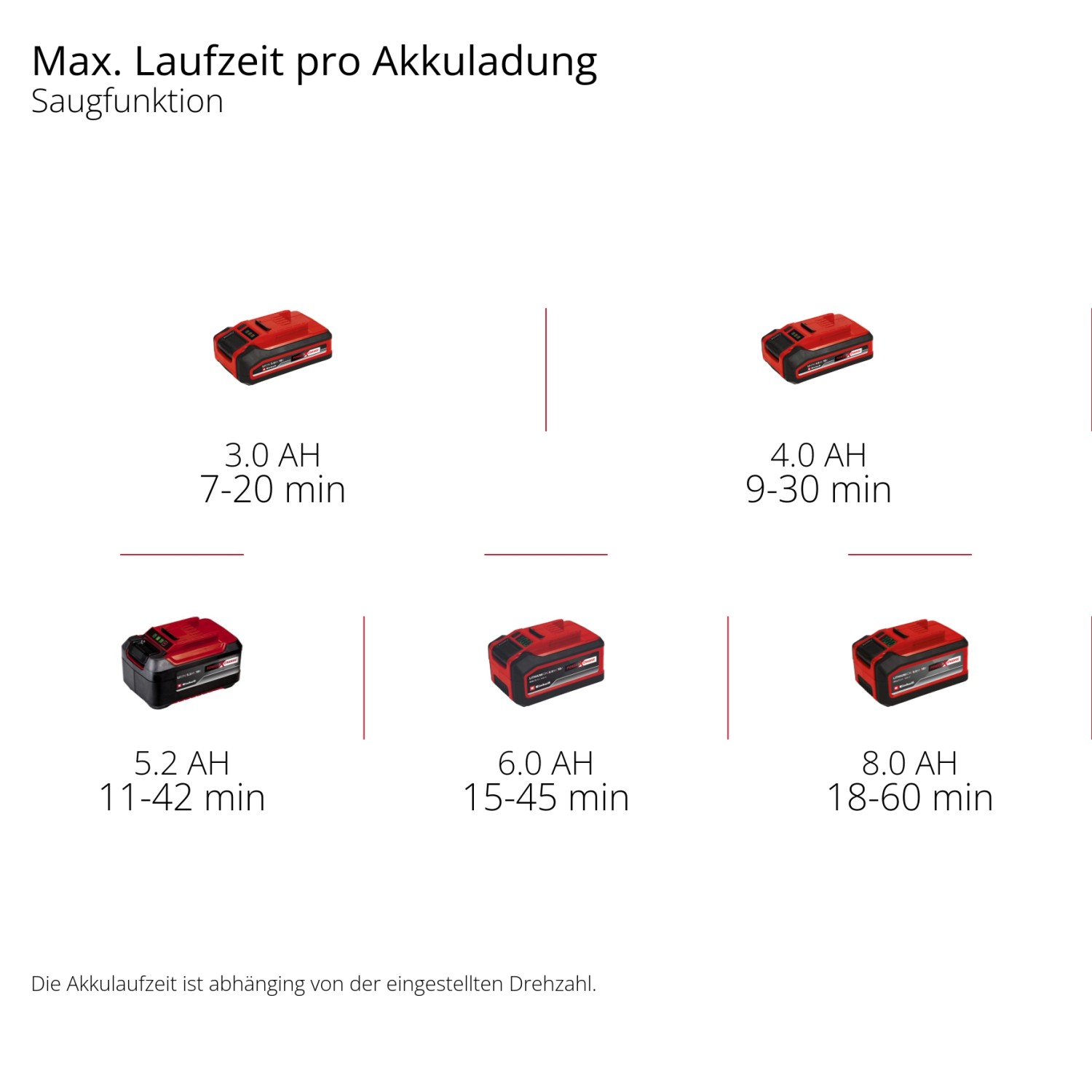 Einhell Power X-Change Akkus mit Laufzeiten für Laubsauger Venturro 18/210 Solo