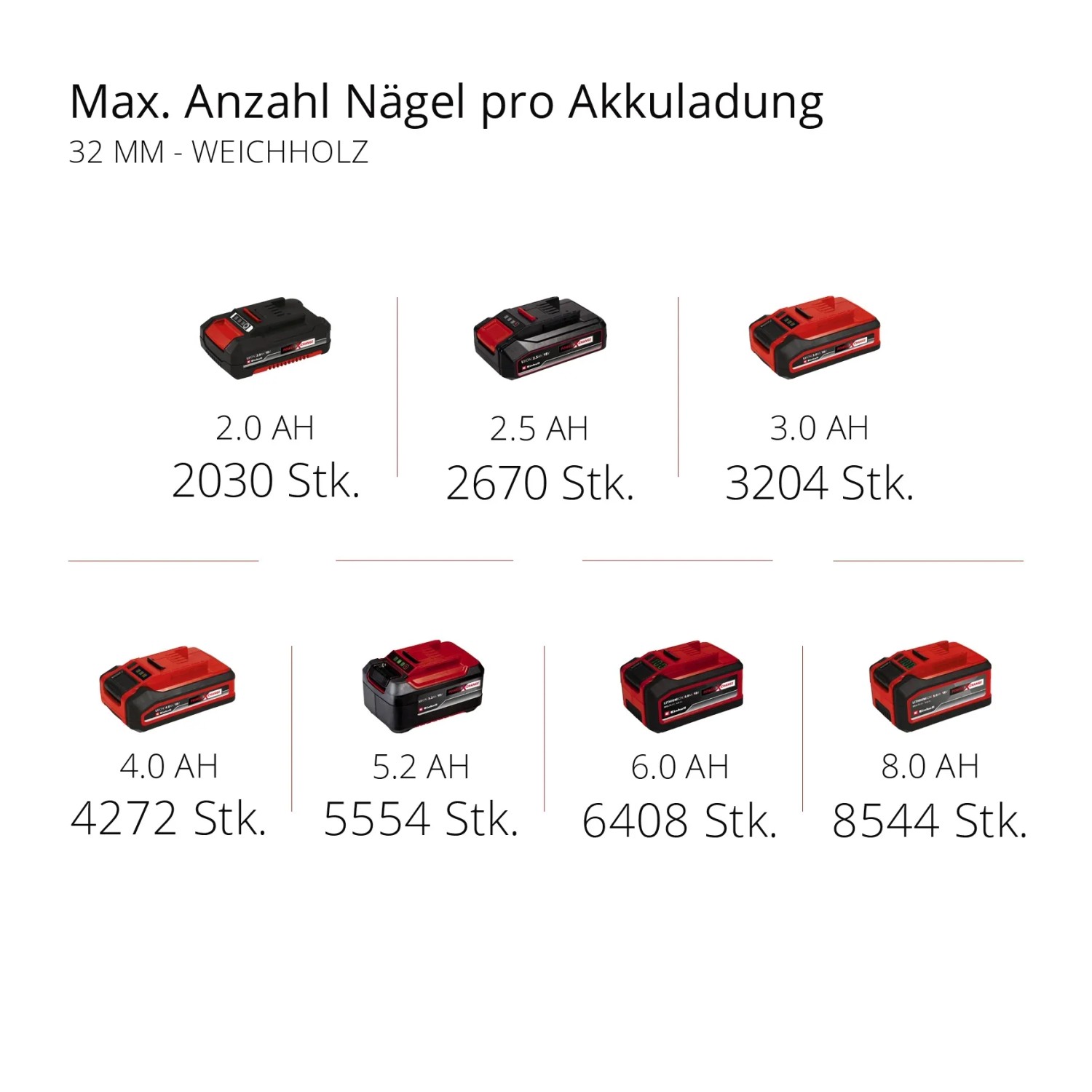 Einhell Power X-Change Akkus in verschiedenen Größen und Kapazitäten für Nagler und Tacker.