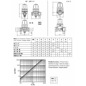 Technisches Diagramm des Emmeti Druckminderers DN25 für Trinkwasser: Maße, Anschlüsse, Druckverlustkurve. Heizungs-Installation.