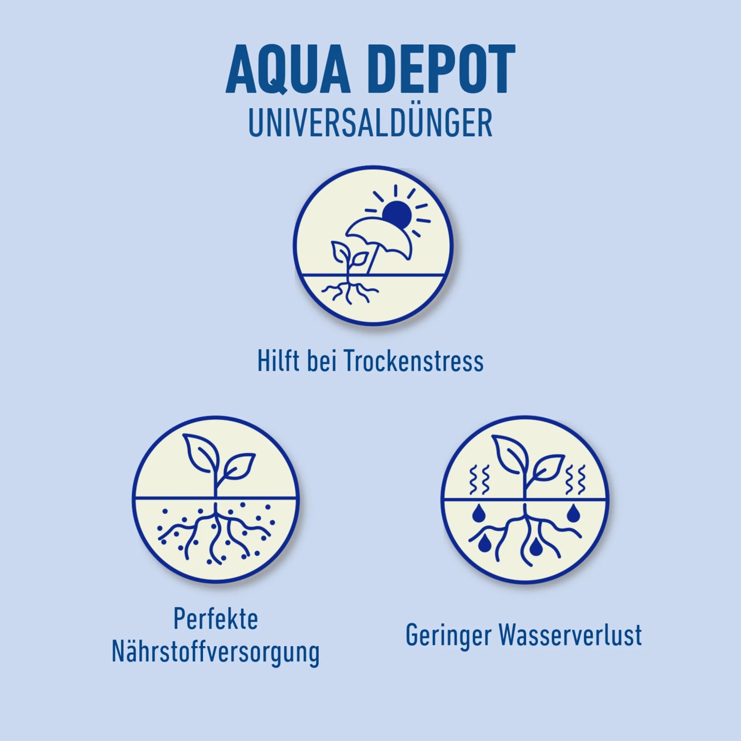 Grafik: Compo Bio Universaldünger Aqua Depot – Vorteile bei Trockenheit, Nährstoffversorgung, Wasserverlust.