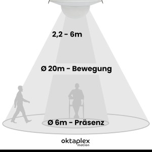 Funktionsdarstellung Oktaplex Sam 360° Infrarot Präsenzmelder mit Erfassungsbereichen.