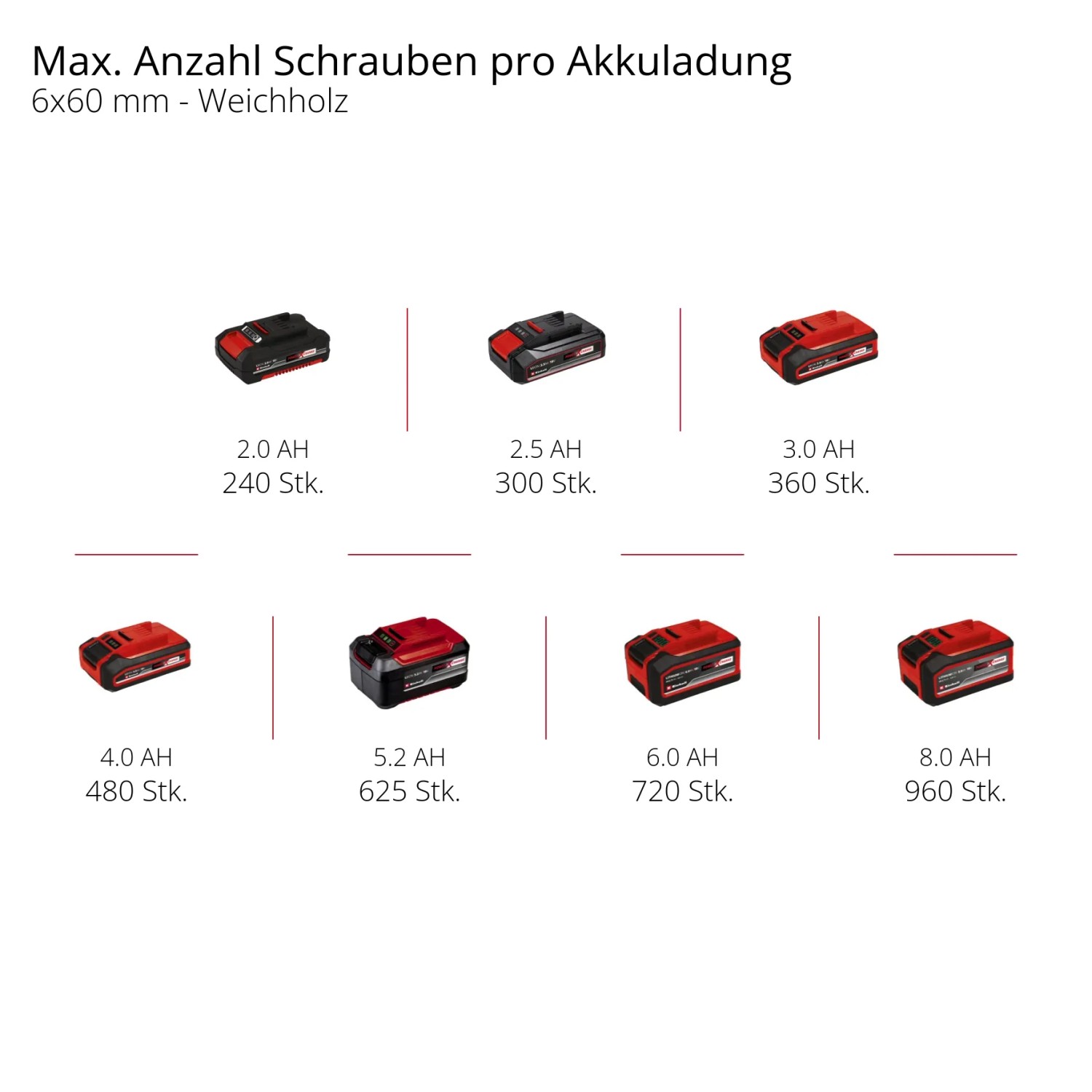 Akkus für Einhell Akku-Schlagbohrschrauber in verschiedenen Größen und Anzahl Schrauben pro Akkuladung.