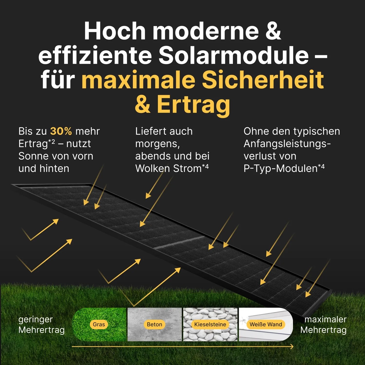 Solakon Balkonkraftwerk Solarmodul: Sonnenlicht von vorn & reflektiert von hinten für hohen Ertrag. Effizient, auch bei Wolken.