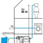 Grafik: Gardena Haus- und Gartenautomat 3500/4 im Einsatz zur Wasserversorgung im Haus und Garten.
