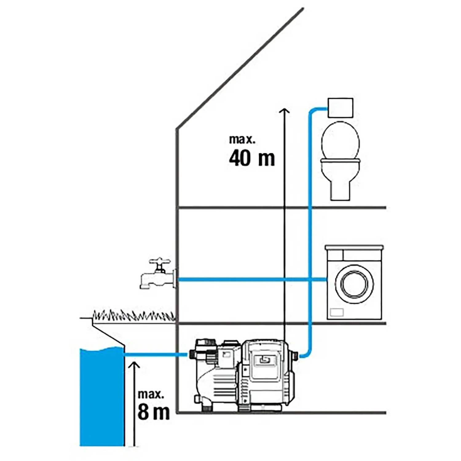 Grafik: Gardena Haus- und Gartenautomat 3500/4 im Einsatz zur Wasserversorgung im Haus und Garten.