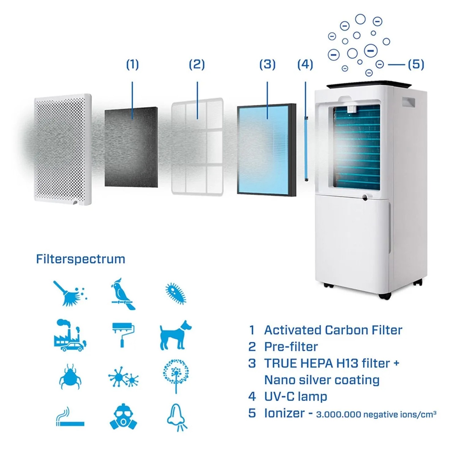 Clean Air Optima CA704 Smart Luftentfeuchter und Luftreiniger Geeignet bis 40m²/100m³_4