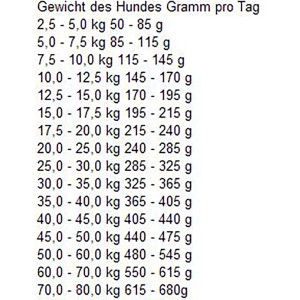 Fütterungsempfehlung für Bosch Active Hunde-Trockenfutter nach Gewicht des Hundes.