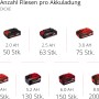 Einhell Power X-Change Akkus in verschiedenen Größen und Kapazitäten für Fliesenschneidmaschine.