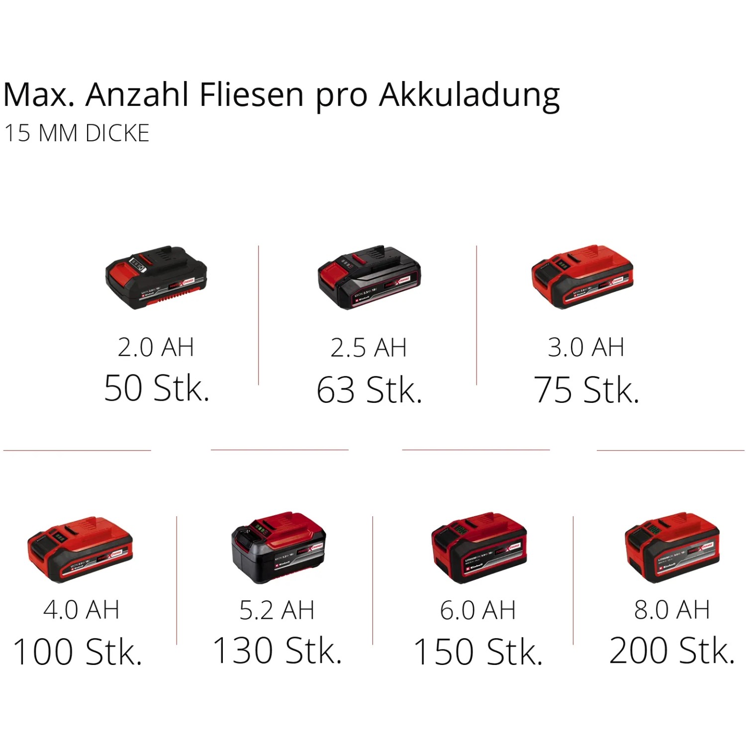 Einhell Power X-Change Akkus in verschiedenen Größen und Kapazitäten für Fliesenschneidmaschine.