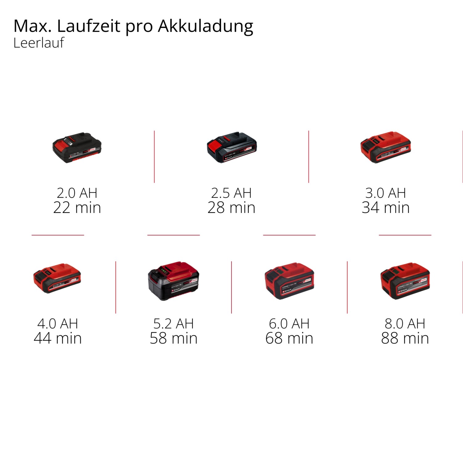 Einhell Power X-Change Akkus mit Laufzeiten von 2.0 Ah bis 8.0 Ah.