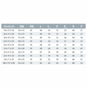 Tabelle mit technischen Daten und Maßen für PP PE Rohr Verschraubungen und Klemmfittings in verschiedenen Größen.