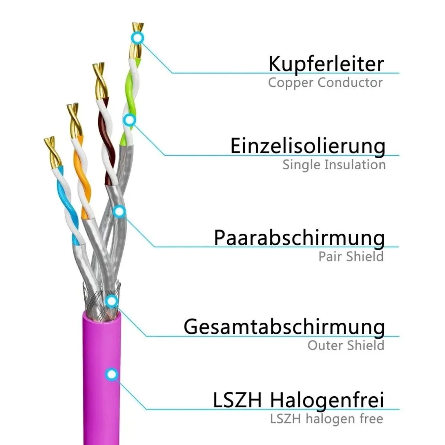 hb-digital Netzwerkkabel CAT 7a Verlegekabel max. 1200 MHz S/FTP AWG23 LSZH 50m Lila_2