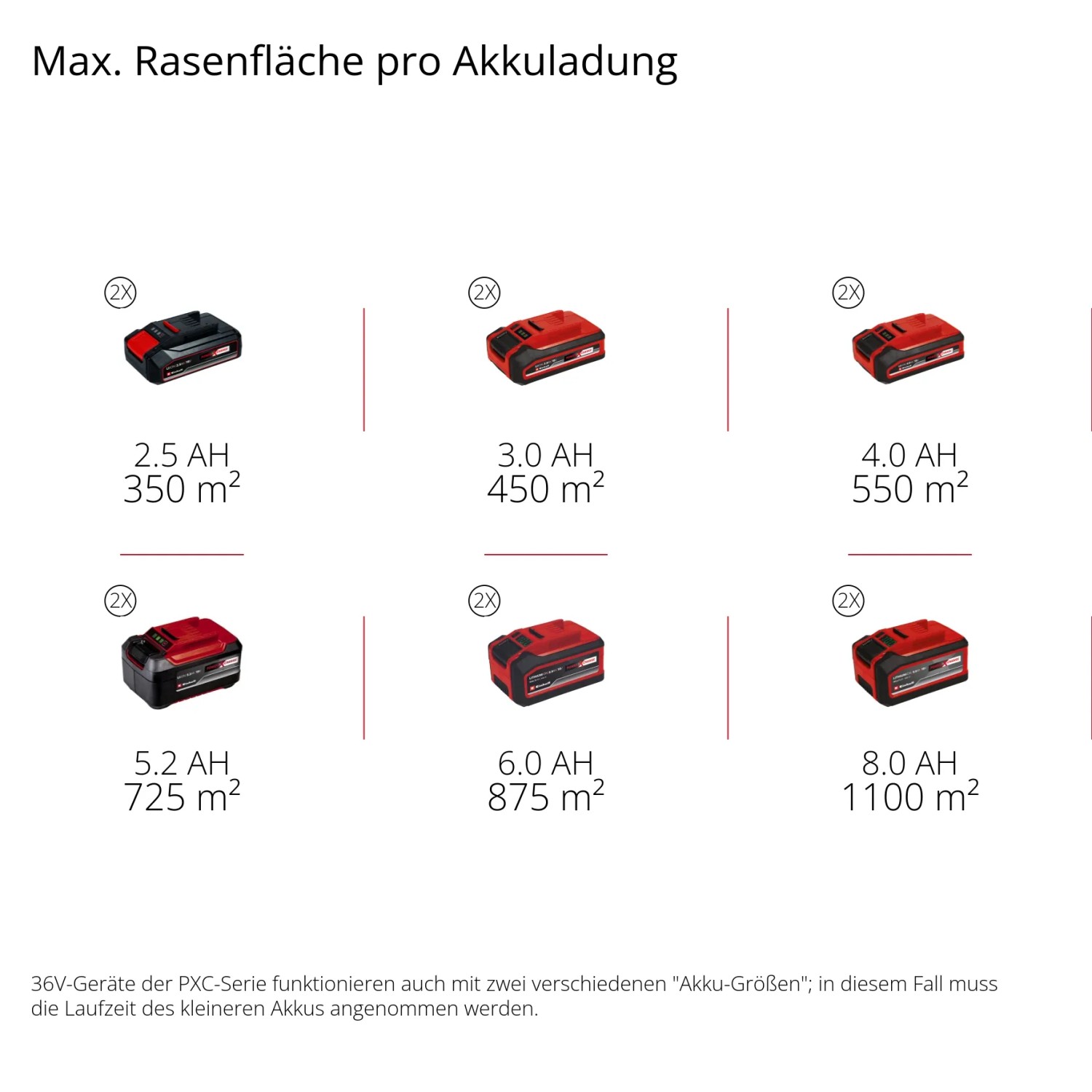 Einhell Akku-Rasenmäher: Übersicht der Akku-Leistung und Rasenfläche pro Ladung.